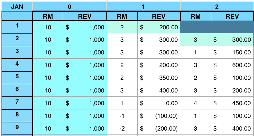Hotel Revenue Pickup Report